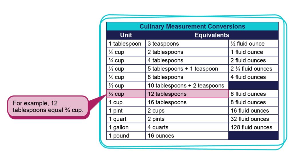 Culinary Math - National CACFP Association
